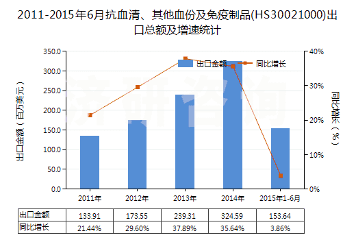2011-2015年6月抗血清、其他血份及免疫制品(HS30021000)出口總額及增速統(tǒng)計(jì)